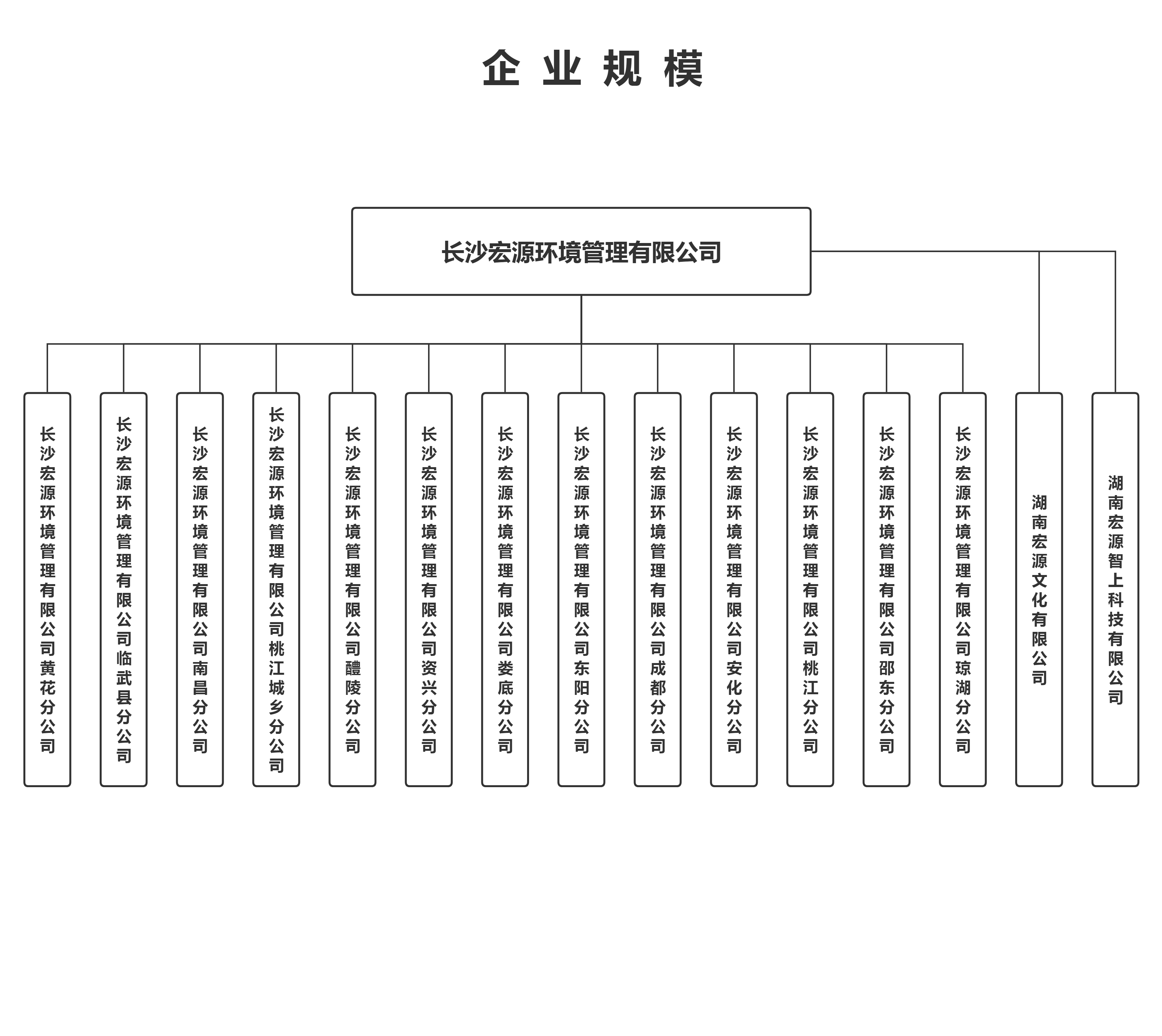 企業(yè)規(guī)模